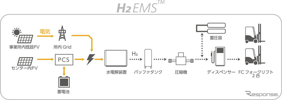 H2One事業所モデルのシステム概要