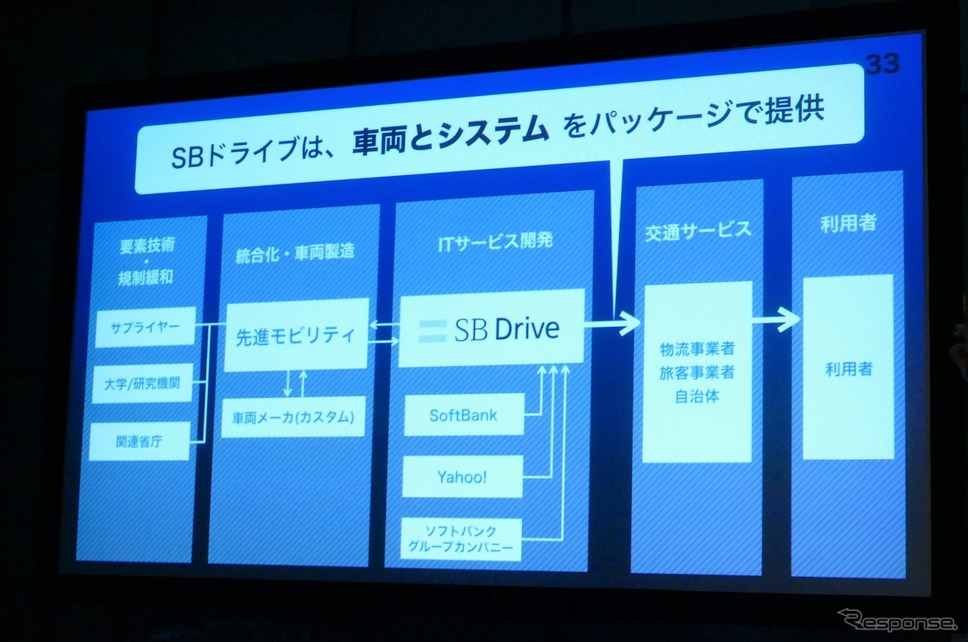 SBドライブは、車両とシステムをパッケージで提供《撮影 佐藤耕一》