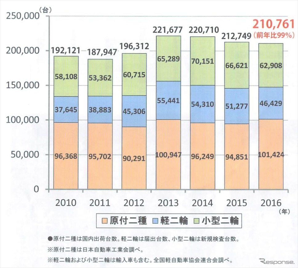 排気量51cc以上の自動二輪車の国内販売実績...2016年日本自動車工業会　二輪車特別委員会資料から