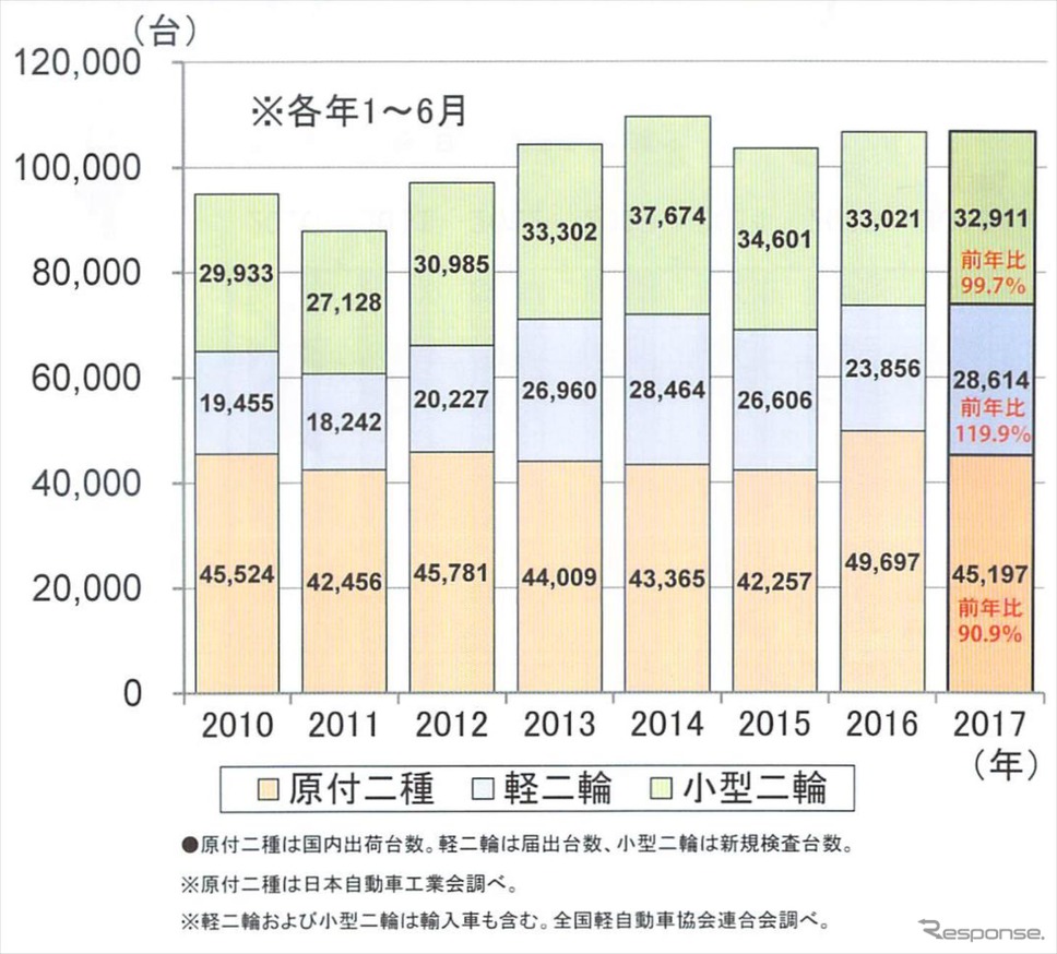 排気量51cc以上の自動二輪車の国内販売実績...2017年上半期日本自動車工業会　二輪車特別委員会資料から