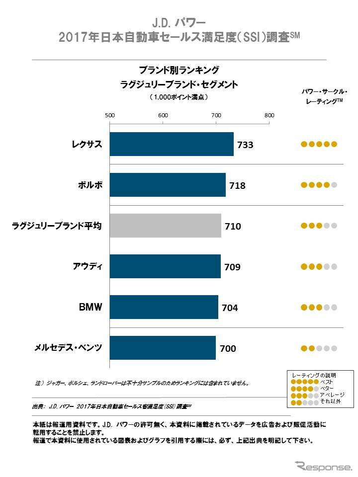 2017年日本自動車セールス満足度調査ブランド別ランキング（ラグジュアリーブランド）