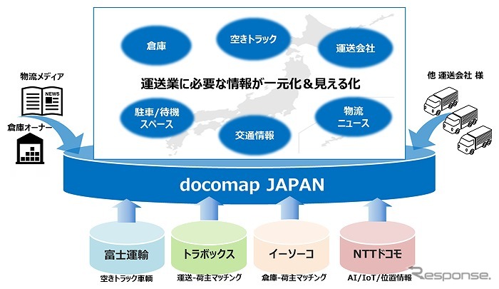 docomap JAPANのフロー