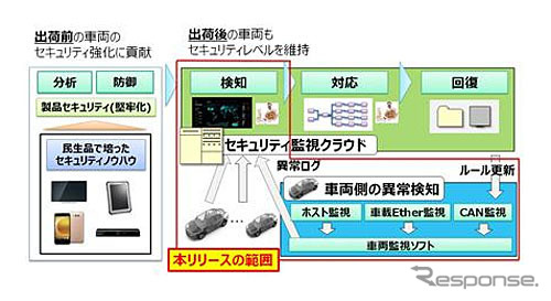 オートモーティブ侵入検知・防御システムのイメージ図