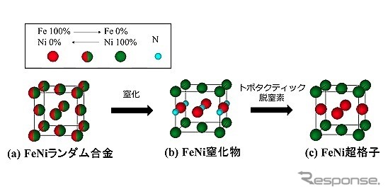 NITE法によるFeNi超格子の合成スキーム《画像 NEDO》