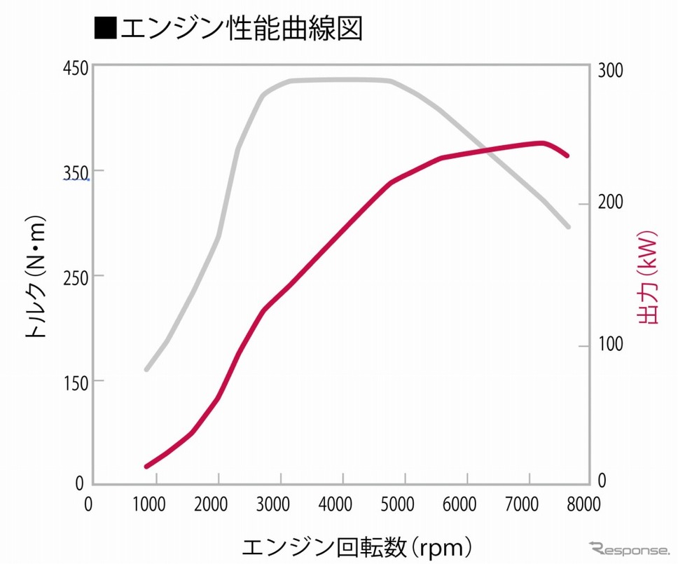 グラフ：エンジン性能曲線図