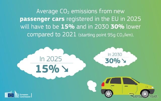 C02平均排出量を、2021年目標値に対し、2030年までに30％削減する。