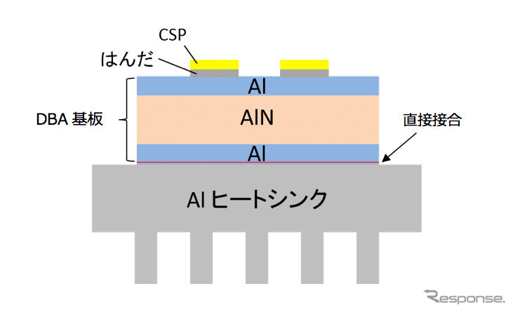 CSPを実装したAlヒートシンク一体型基板モジュールの断面構造