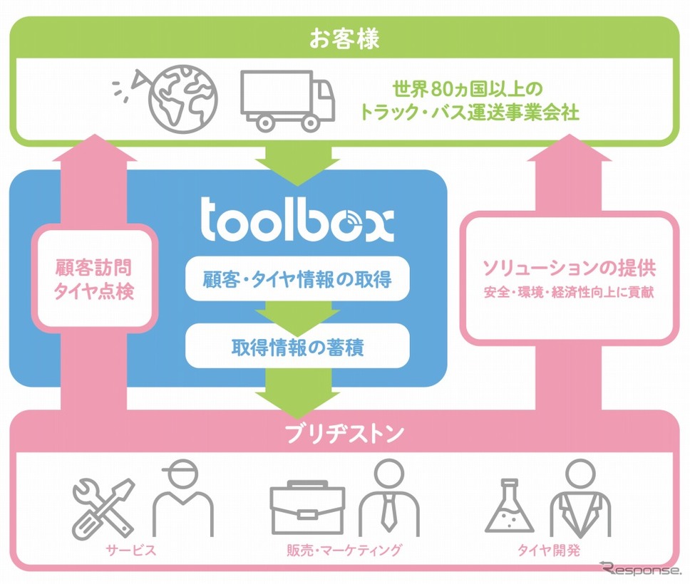 Toolboxのイメージ図