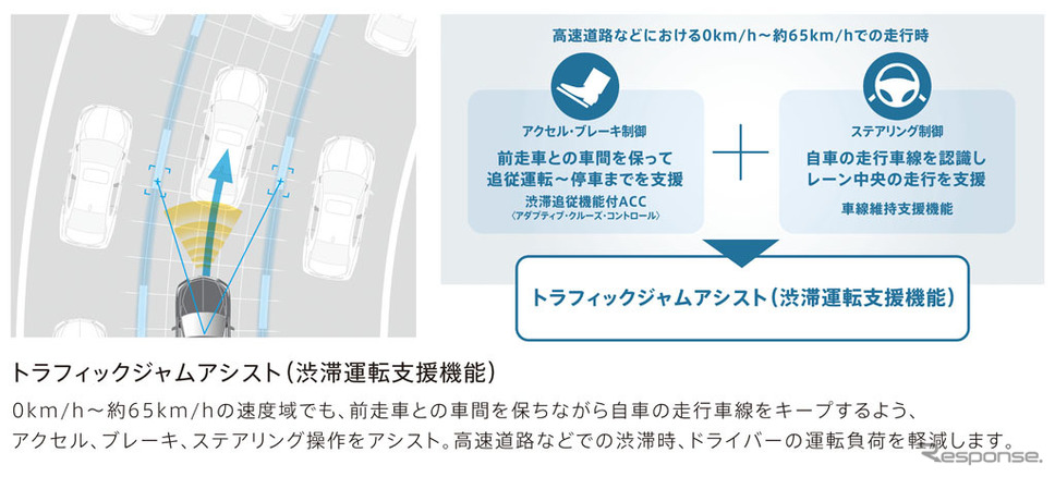 トラフィックジャムアシスト（渋滞運転支援機能）イメージ図