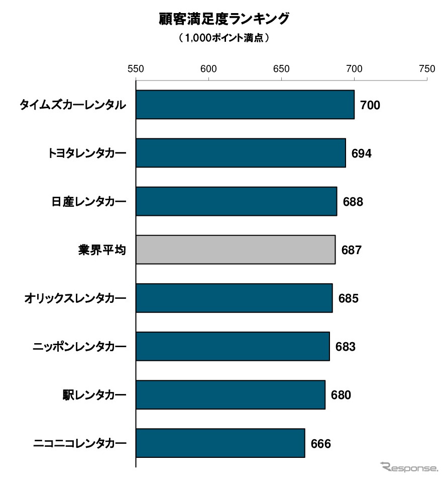 2018年日本レンタカーサービス顧客満足度ランキング
