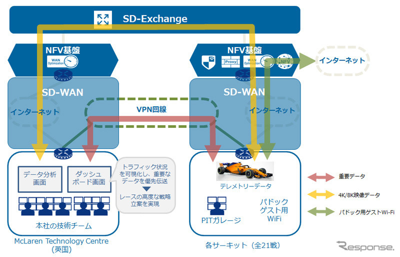 マクラーレンを支えるNTT ComのSD-WAN/NFV基盤/SD-Exchange