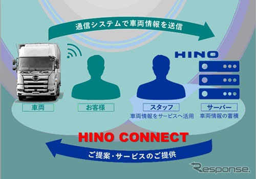 HINO CONNECTのイメージ図
