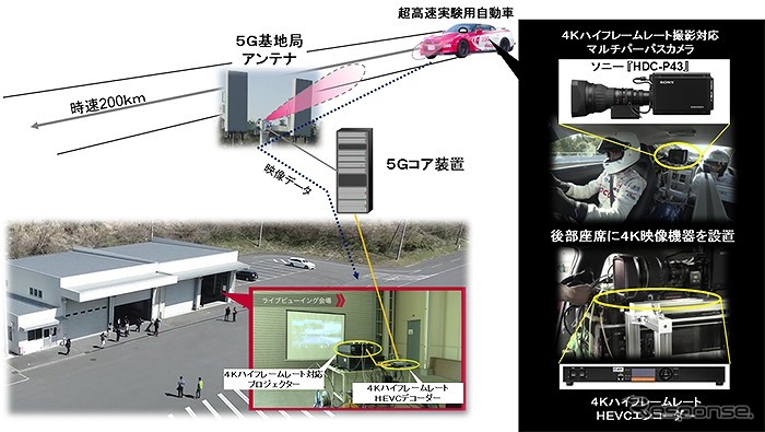 4Kハイフレームレート車窓映像・5G無線ライブ中継実験のシステム構成