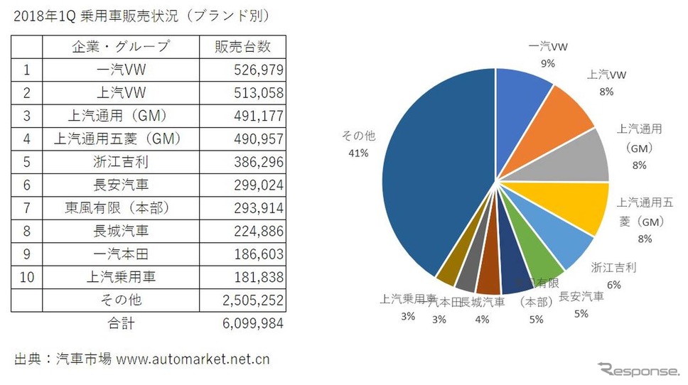 2018/1Q 中国ブランド別販売台数ランキング「汽車市場」のデータをもとに筆者作成