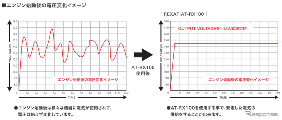 パワーレギュレーター AT-RX100 エンジン始動後の電圧変化イメージ
