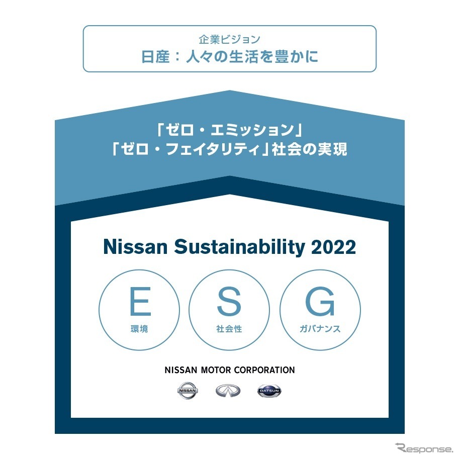Nissan Sustainability 2022