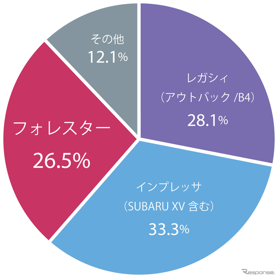 スバル車種別世界販売比率