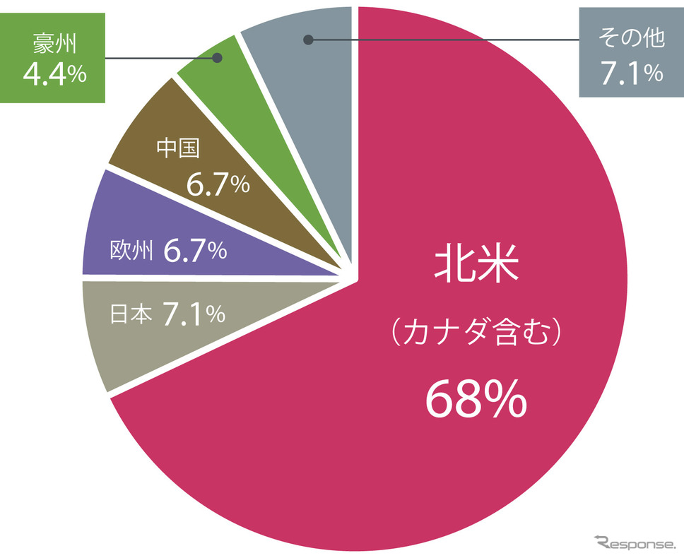 フォレスターの国別販売比率