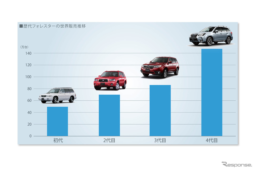 歴代フォレスターの世界販売推移