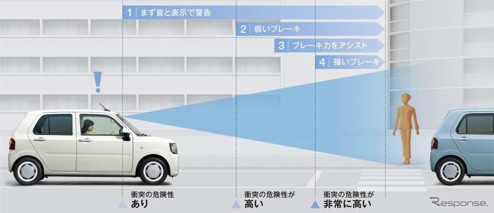 スマートアシストIII(衝突警報(対車両・対歩行者)/衝突回避支援ブレーキ機能(対車両・対歩行者))