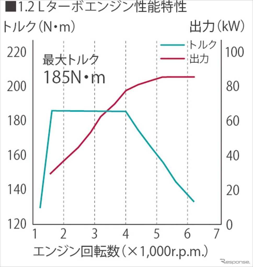 1.2Lターボエンジン性能特性