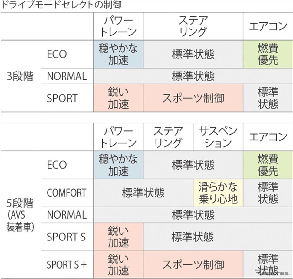 ドライブモードセレクト制御