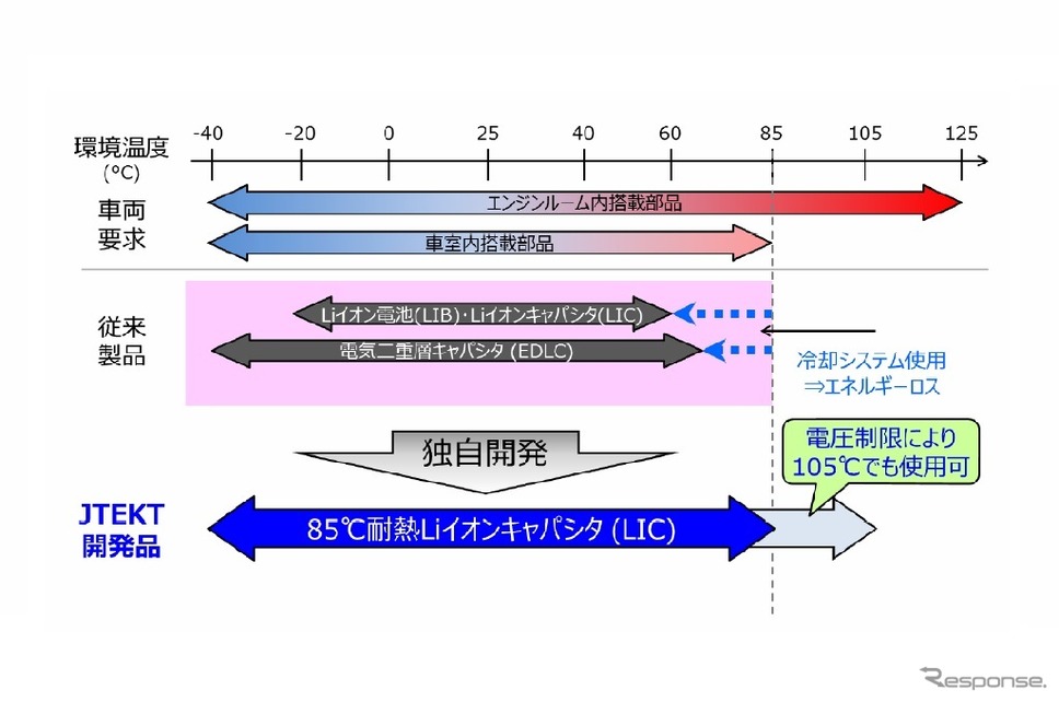 要求される環境温度とジェイテクト製リチウムイオンキャパシタの使用可能温度