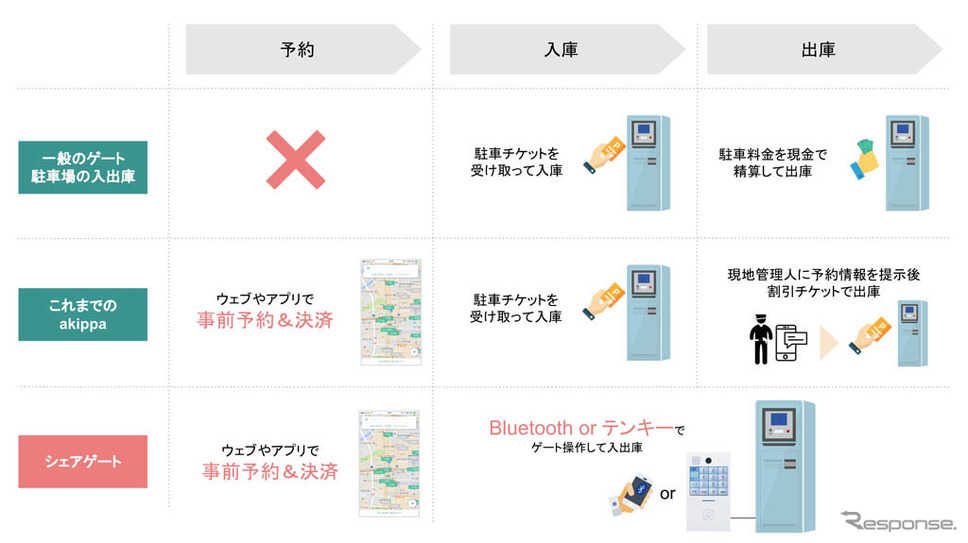 Akippa 八景島シーパラダイス徒歩5分の駐車場予約を開始 駐車券不要 シェアゲート E燃費