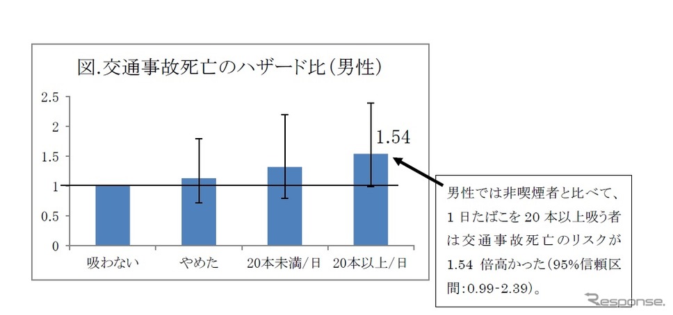 たばこ喫煙者と吸わない男性の交通事故死亡のハザート比