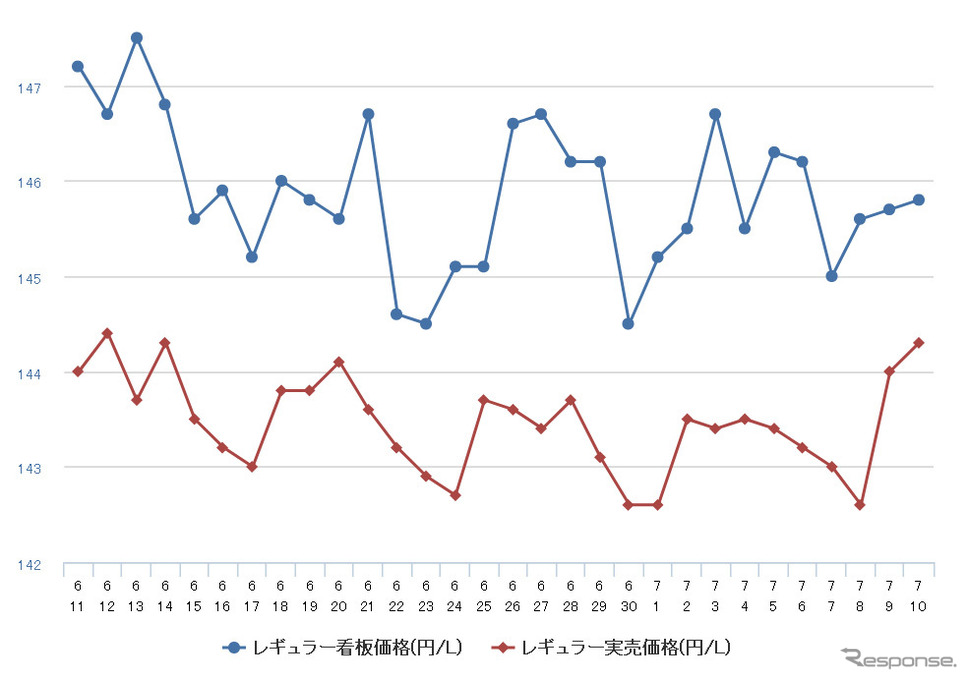 レギュラーガソリン実売価格(「e燃費」調べ)