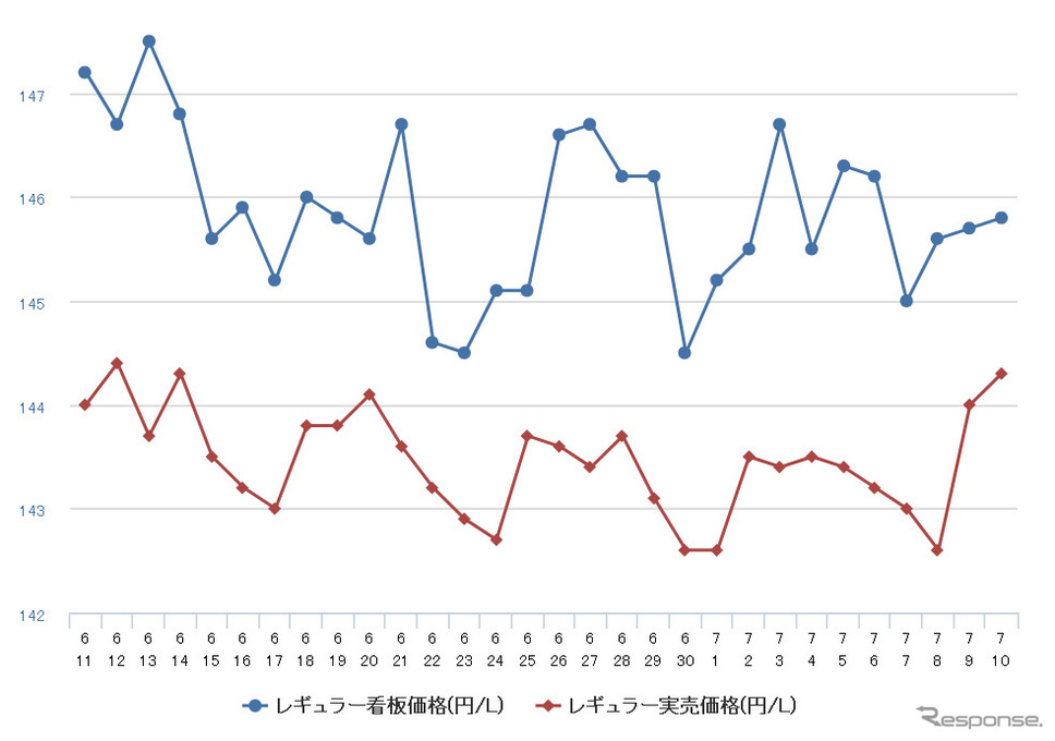 レギュラーガソリン実売価格（「e燃費」調べ）