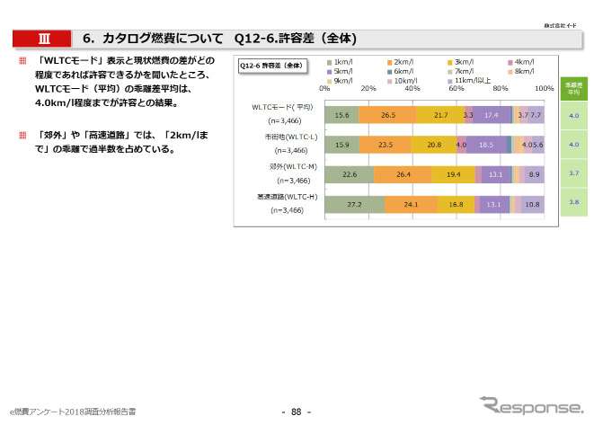 WLTCの重視度、信頼度、許容差