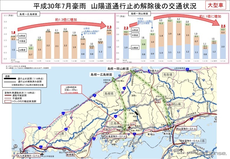 山陽道、中国道の通行止め解除後の物流の状況調査