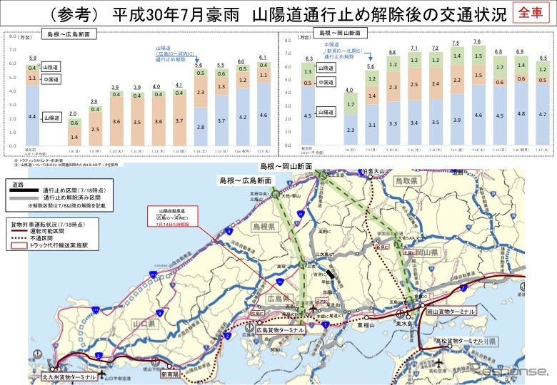 山陽道、中国道の通行止め解除後の物流の状況調査