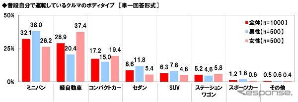普段自分で運転しているクルマのボディタイプ