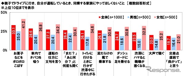 親子ドライブで自分が運転中、家族にやってほしくないこと