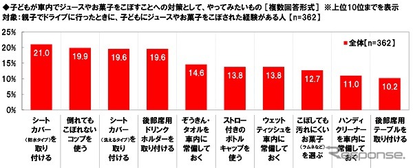 子どもがジュースやお菓子をこぼす、やってみたい対策