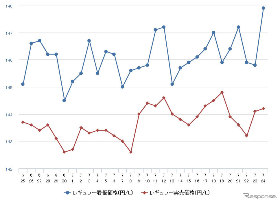 レギュラーガソリン実売価格（「e燃費」調べ）