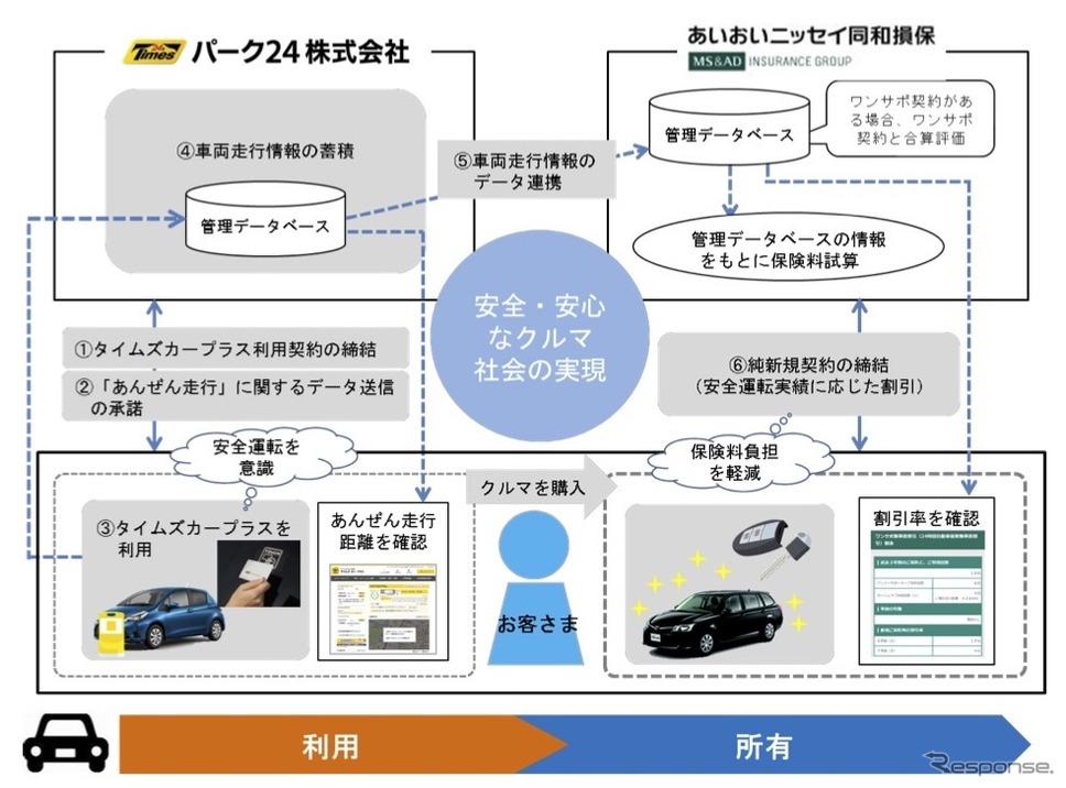 カーシェアリング走行データの保険料への反映フロー(イメージ)