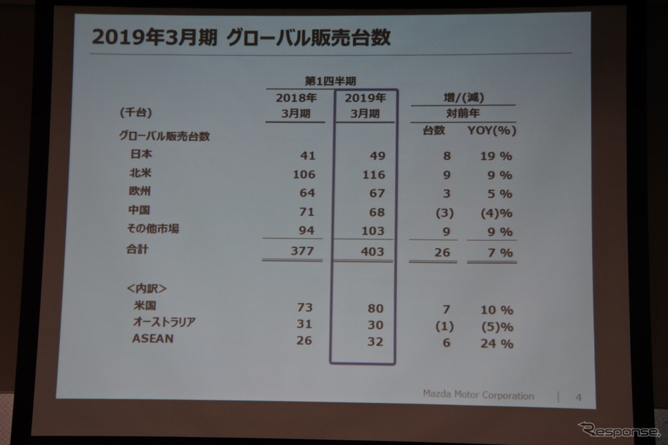 マツダ 2019年3月期第1四半期 決算説明会《撮影 小松哲也》