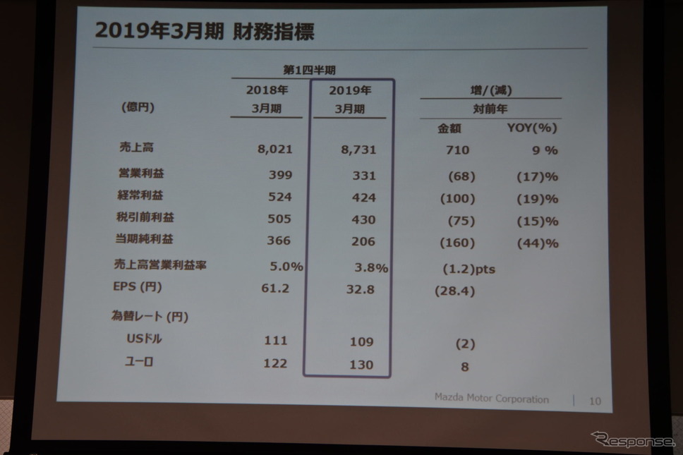 マツダ 2019年3月期第1四半期 決算説明会《撮影 小松哲也》