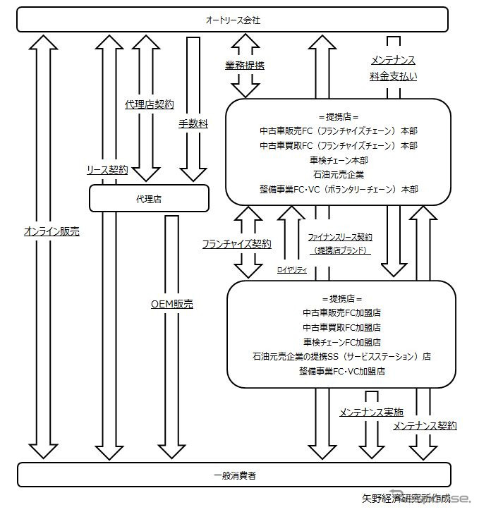 個人向けオートリース市場の商流