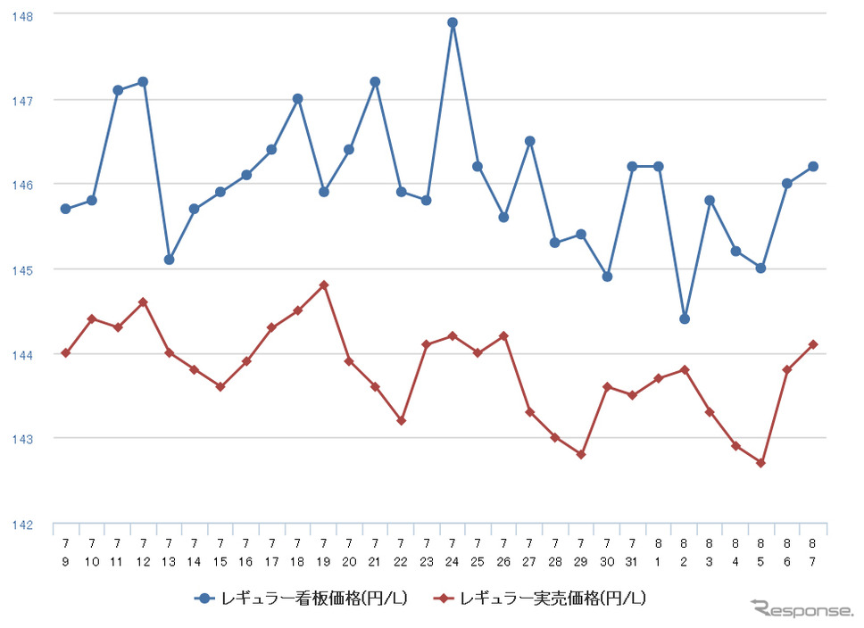 レギュラーガソリン実売価格(「e燃費」調べ)