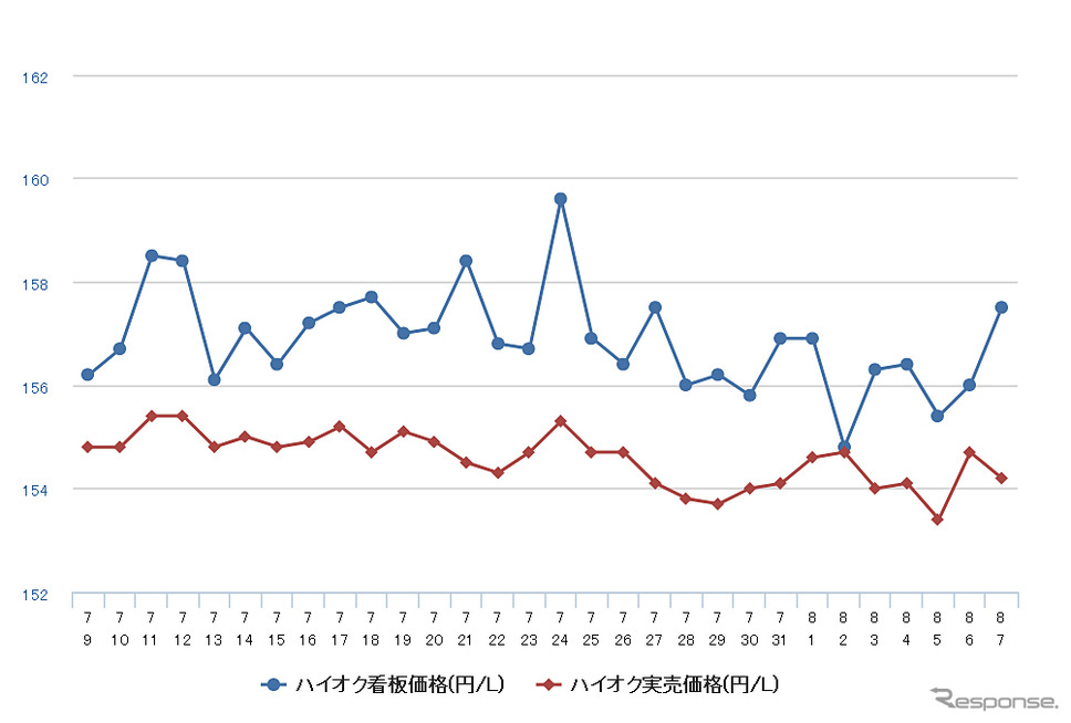 ハイオクガソリン実売価格(「e燃費」調べ)