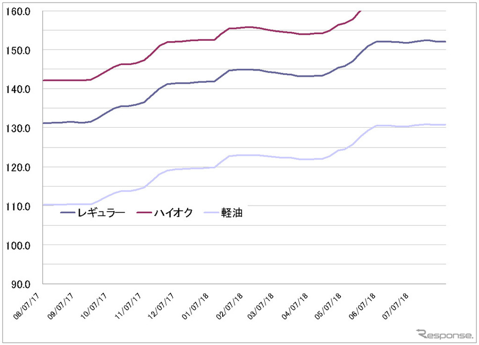 給油所のガソリン小売価格推移(資源エネルギー庁の発表をもとにレスポンス編集部でグラフ作成)