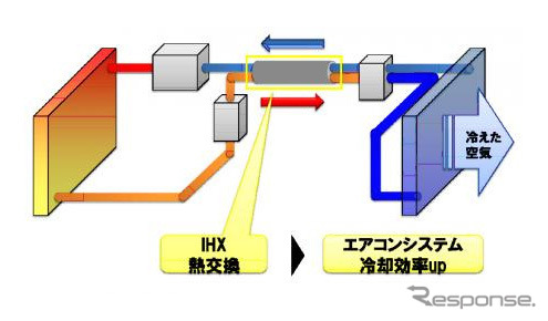 2重管構造の内部熱交換器を採用したカーエアコンシステムのイメージ