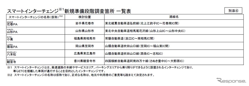 スマートインターチェンジ新規準備段階調査採択一覧表