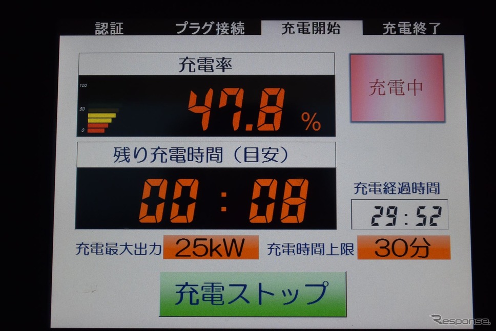 定格出力25kWの充電器を使用中。このスペックだと30分での充電電力量はせいぜい走行距離80kmぶん程度。《撮影 井元康一郎》