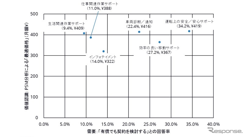 コネクテッドビークル関連サービスに対する個人ユーザーの需要と価値認識《画像 IDCジャパン》