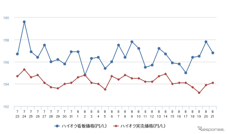 ハイオクガソリン実売価格(「e燃費」調べ)
